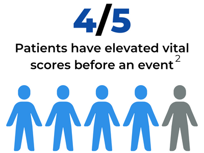 4 out of 5 patients have elevated vital scores before an event.