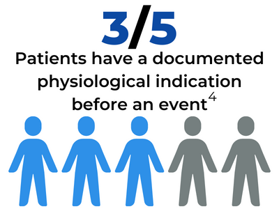 3 out of 5 Patients have a documented physiological indication before an event. 
